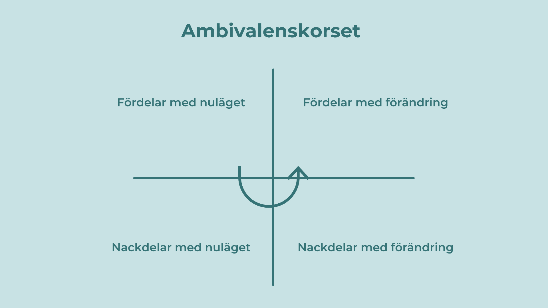 A diagram titled Ambivalenskorset with a cross dividing four quadrants: Fördelar med nuläget (uppe left), Fördelar med förändring (top right), Nackdelar med nuläget (bottom left), and Nackdelar med förändring (bottom right).