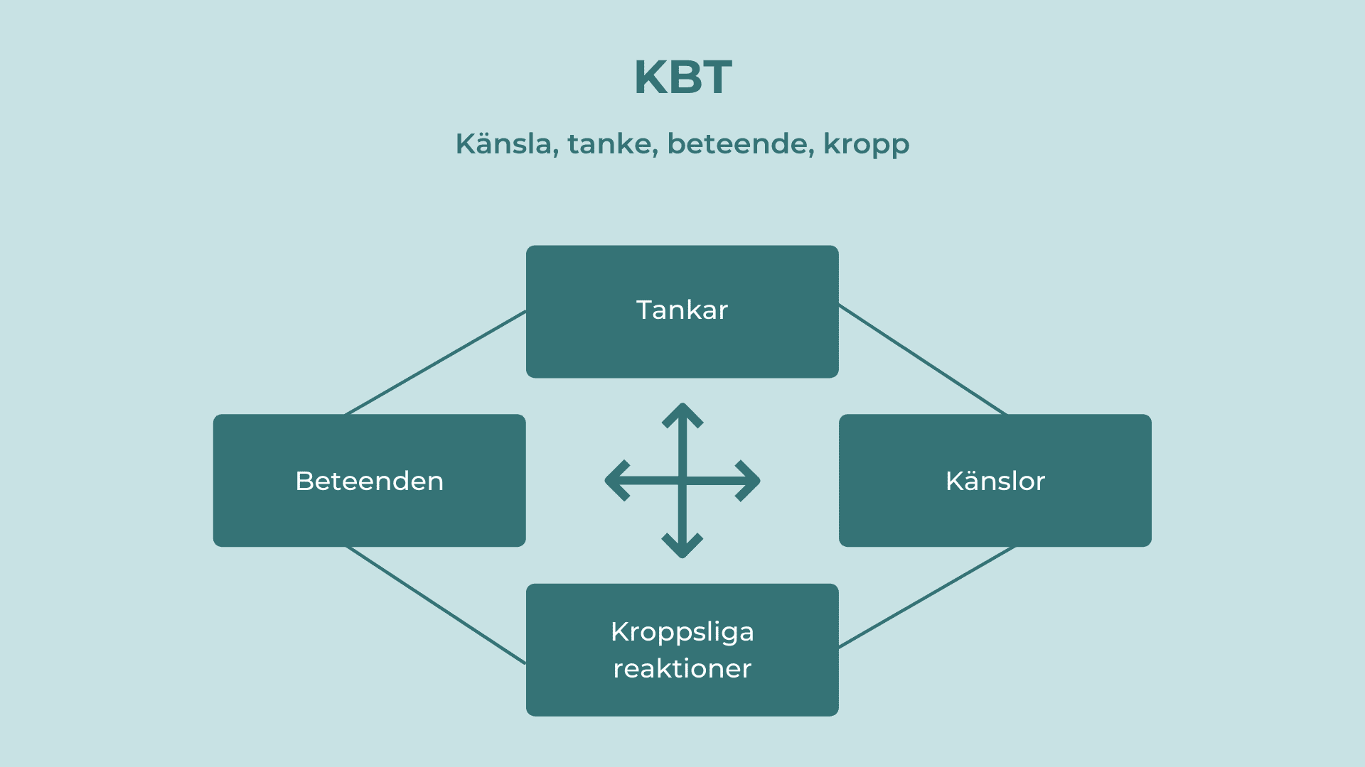 Flödesschema som illustrerar kognitiv beteendeterapi (KBT på svenska), som visar interaktioner mellan fyra rutor: Tankar (Tankar), Känslor (Känslor), Beteenden (Beteenden) och Kroppsliga reaktioner (Fysiska reaktioner).